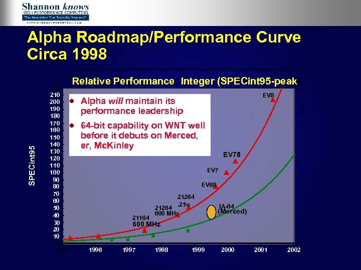Alpha Roadmap/Performance Curve Circa 1998 220 210 200 190 180 170 160 150 140
