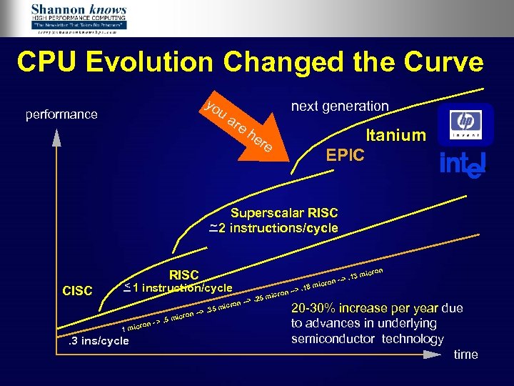 CPU Evolution Changed the Curve yo ua re performance next generation he re Itanium