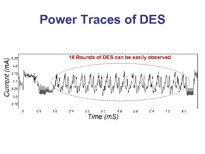 Power Traces of DES 16 Rounds of DES can be easily observed 