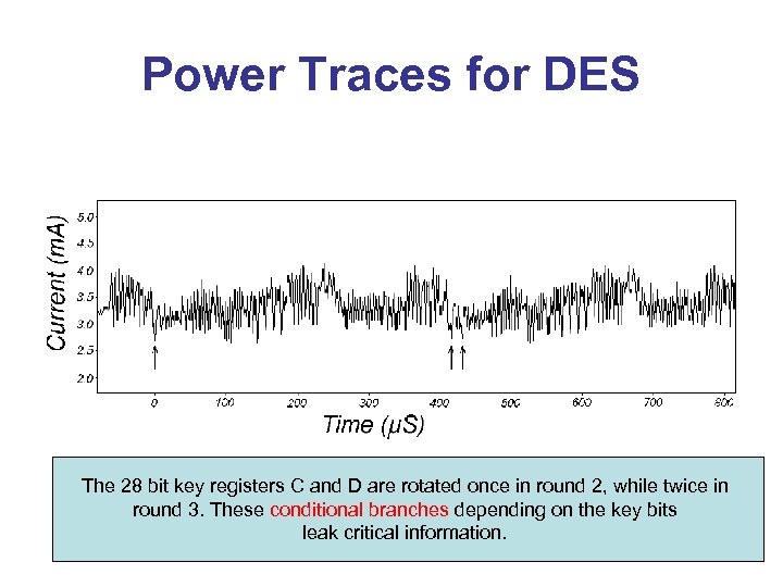 Power Traces for DES The 28 bit key registers C and D are rotated
