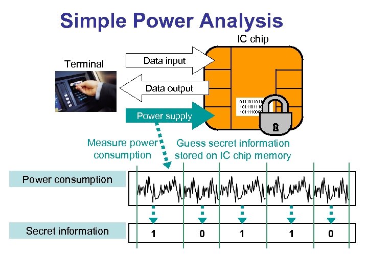 Simple Power Analysis IC chip Terminal Data input Data output 011101101111 1011101111000001 Power supply