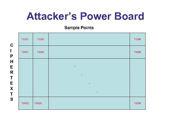 Attacker’s Power Board Sample Points T[1][1] C I P H E R T E