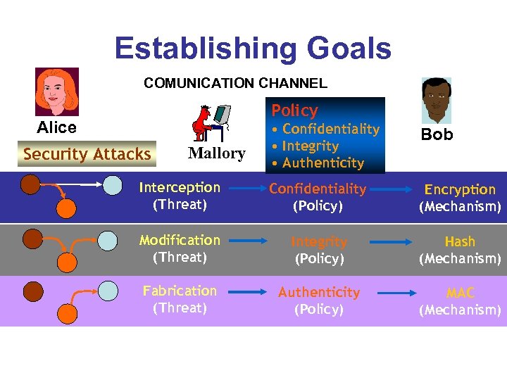 Establishing Goals COMUNICATION CHANNEL Policy Alice • Confidentiality • Integrity • Authenticity Bob Interception