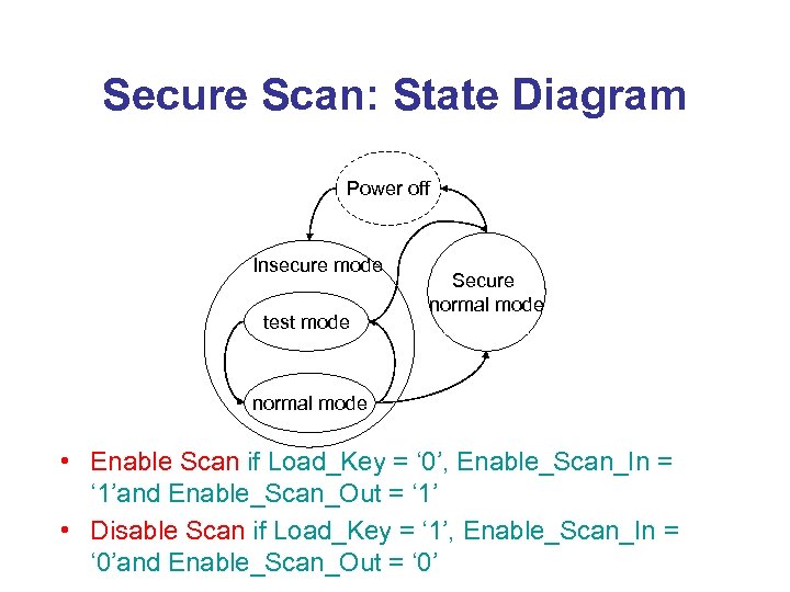 Secure Scan: State Diagram Power off Insecure mode test mode Secure normal mode •