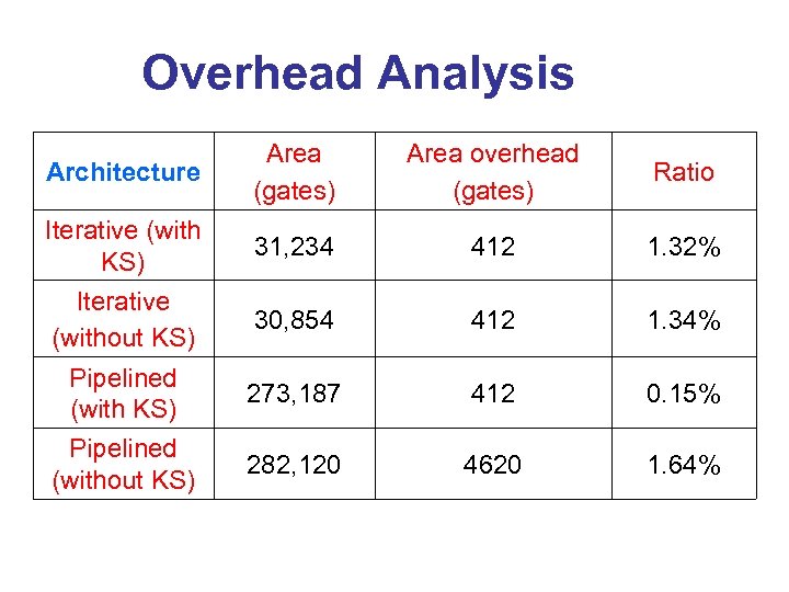 Overhead Analysis Architecture Area (gates) Area overhead (gates) Ratio Iterative (with KS) 31, 234