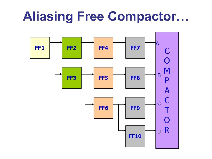 Aliasing Free Compactor… FF 1 FF 2 FF 4 FF 7 FF 3 FF