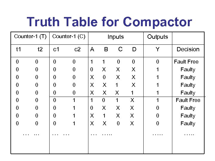 Truth Table for Compactor Counter-1 (T) Counter-1 (C) t 1 t 2 c 1