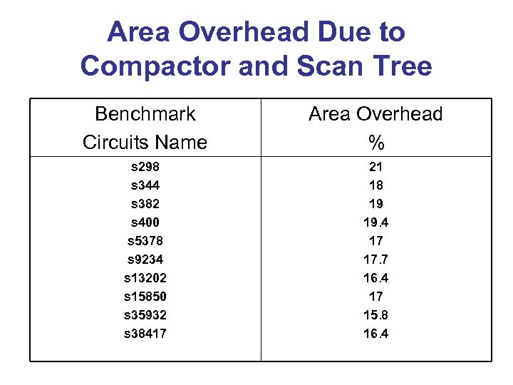 Area Overhead Due to Compactor and Scan Tree Benchmark Circuits Name Area Overhead %