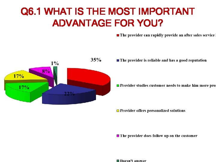 Q 6. 1 WHAT IS THE MOST IMPORTANT ADVANTAGE FOR YOU? 
