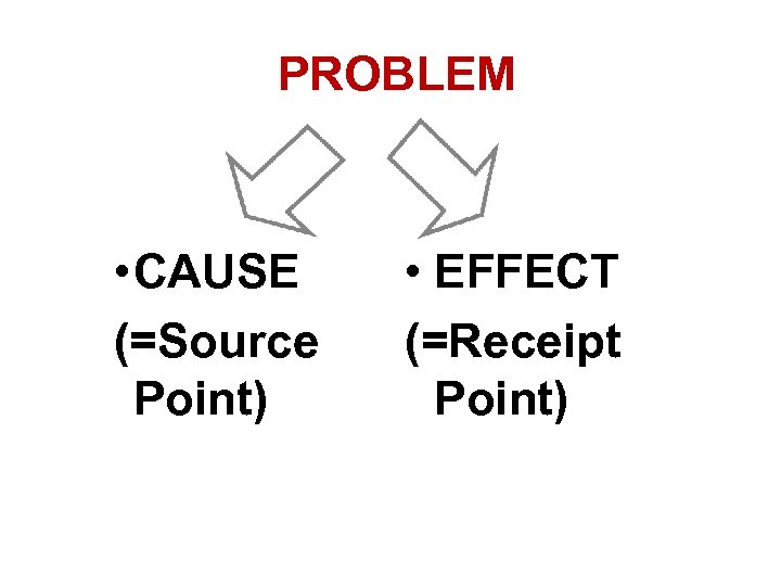 PROBLEM • CAUSE (=Source Point) • EFFECT (=Receipt Point) 