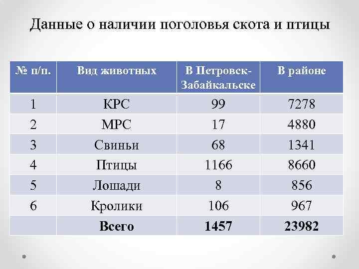 Данные о наличии поголовья скота и птицы № п/п. Вид животных В Петровск. Забайкальске