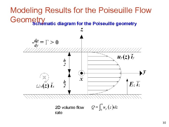 Modeling Results for the Poiseuille Flow Geometry Schematic diagram for the Poiseuille geometry 2