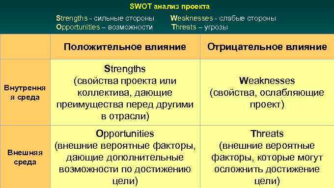 SWOT анализ проекта Strengths - сильные стороны Opportunities – возможности Weaknesses - слабые стороны