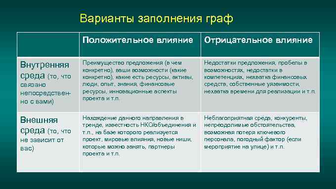 Варианты заполнения граф Положительное влияние Внутренняя среда (то, что связано непосредственно с вами) Внешняя