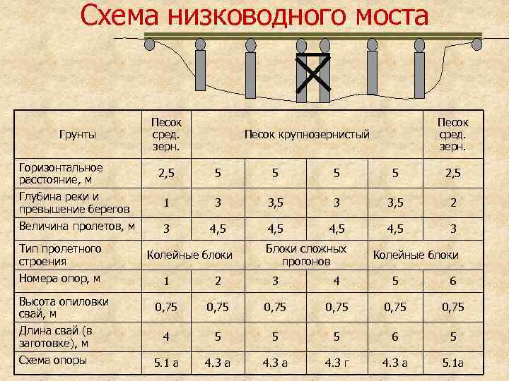 Схема низководного моста Грунты Горизонтальное расстояние, м Песок сред. зерн. Песок крупнозернистый 2, 5