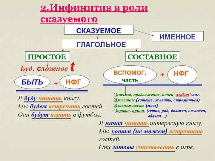 2. Инфинитив в роли сказуемого 