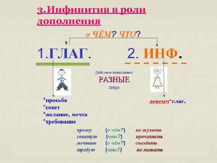 3. Инфинитив в роли дополнения 