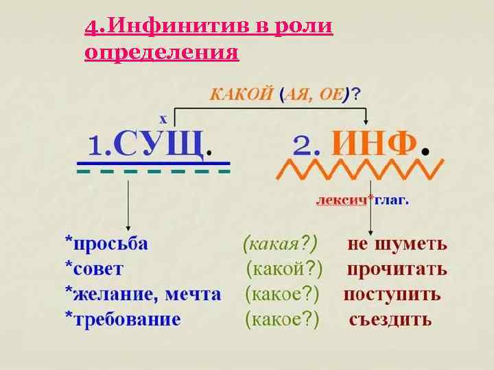 4. Инфинитив в роли определения 