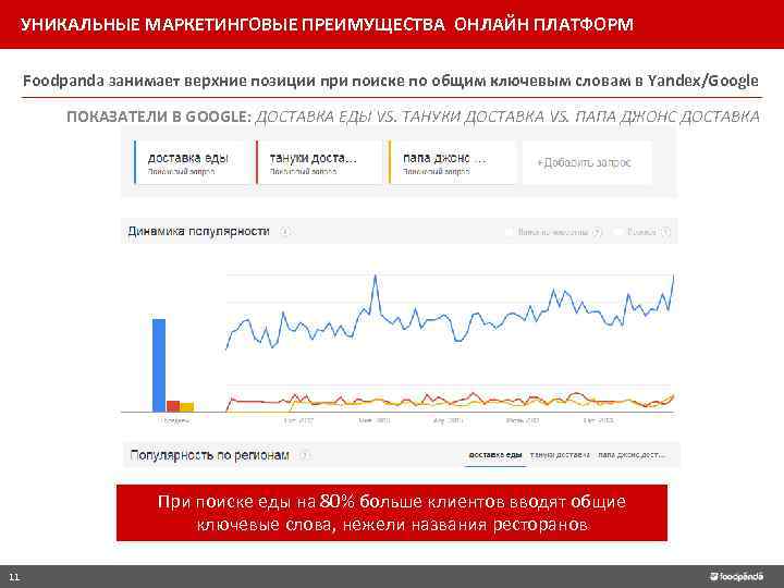 УНИКАЛЬНЫЕ МАРКЕТИНГОВЫЕ ПРЕИМУЩЕСТВА ОНЛАЙН ПЛАТФОРМ Foodpanda занимает верхние позиции при поиске по общим ключевым