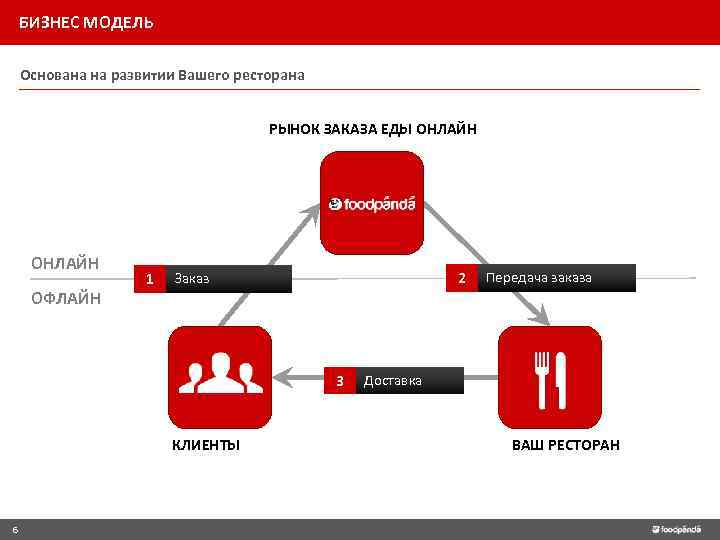 БИЗНЕС МОДЕЛЬ Основана на развитии Вашего ресторана РЫНОК ЗАКАЗА ЕДЫ ОНЛАЙН ОФЛАЙН 1 2
