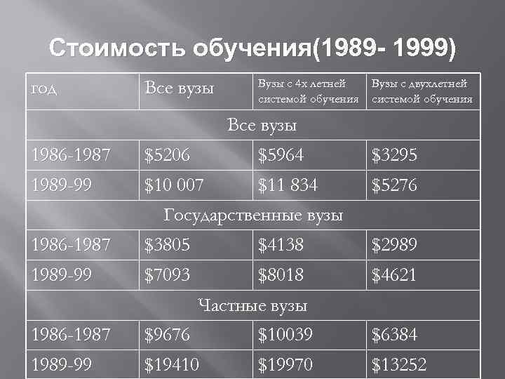 Стоимость обучения(1989 - 1999) год Все вузы Вузы с 4 х летней системой обучения