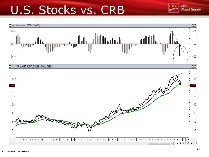 U. S. Stocks vs. CRB § Source: Metastock 10 