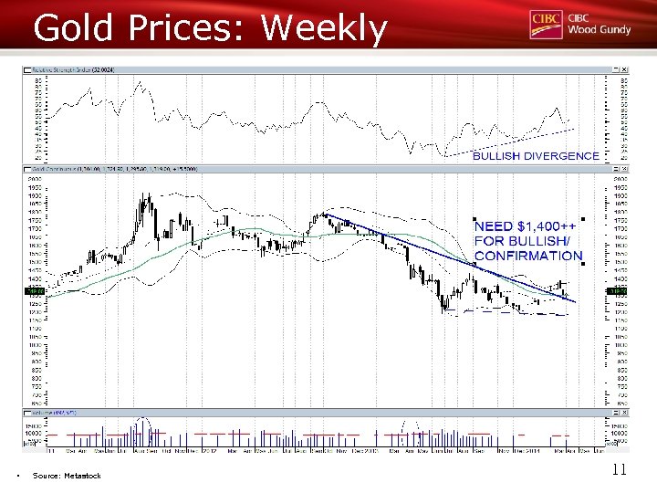 Gold Prices: Weekly § Source: Metastock 11 