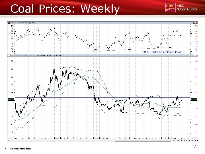 Coal Prices: Weekly § Source: Metastock 12 