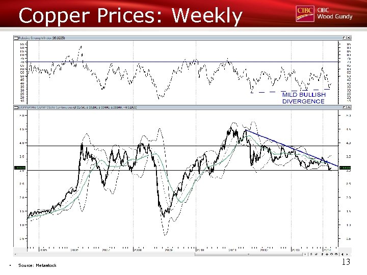 Copper Prices: Weekly § Source: Metastock 13 