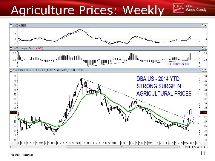 Agriculture Prices: Weekly Source: Metastock 14 