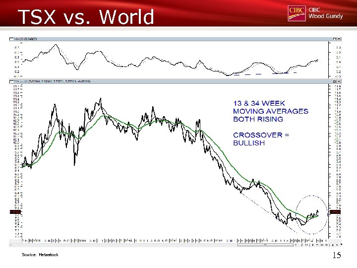 TSX vs. World Source: Metastock 15 