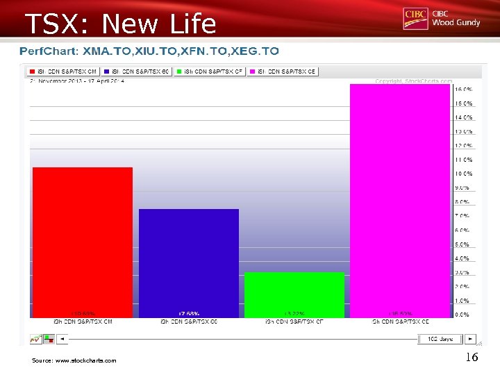 TSX: New Life Source: www. stockcharts. com 16 