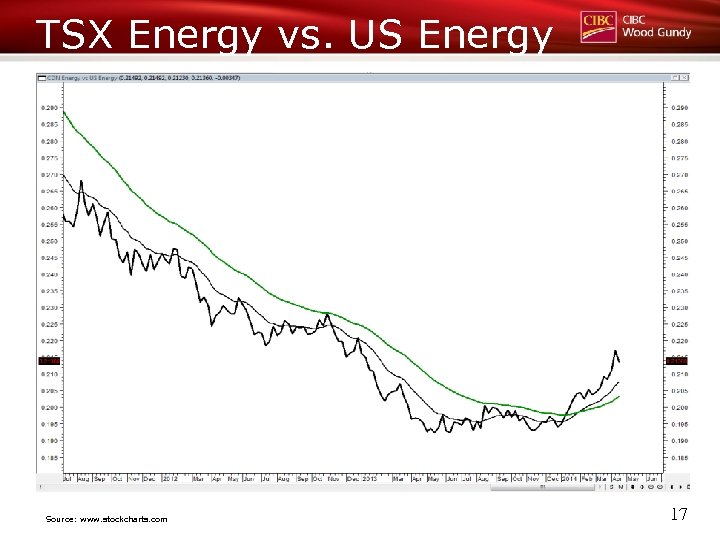 TSX Energy vs. US Energy Source: www. stockcharts. com 17 