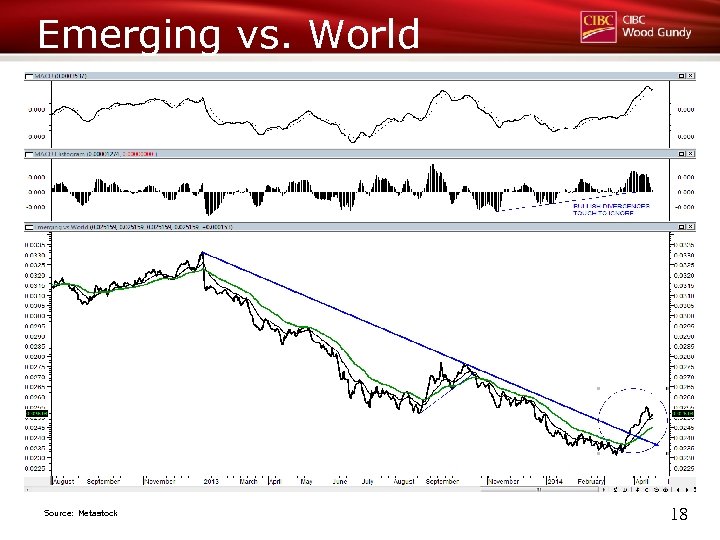 Emerging vs. World Source: Metastock 18 