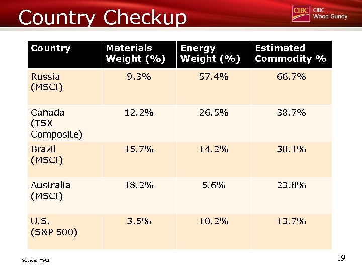 Country Checkup Country Russia (MSCI) Materials Weight (%) Energy Weight (%) Estimated Commodity %