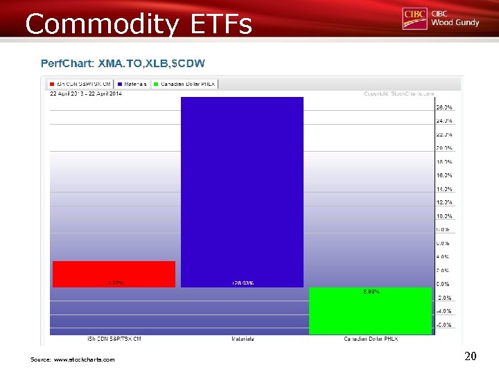 Commodity ETFs Source: www. stockcharts. com 20 