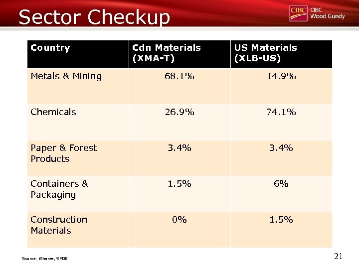 Sector Checkup Country Cdn Materials (XMA-T) US Materials (XLB-US) Metals & Mining 68. 1%