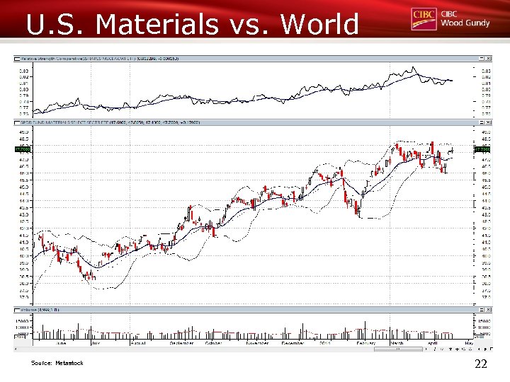 U. S. Materials vs. World Source: Metastock 22 