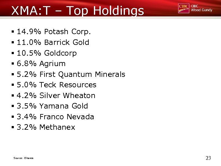 XMA: T – Top Holdings § 14. 9% Potash Corp. § 11. 0% Barrick