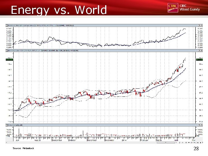 Energy vs. World Source: Metastock 28 