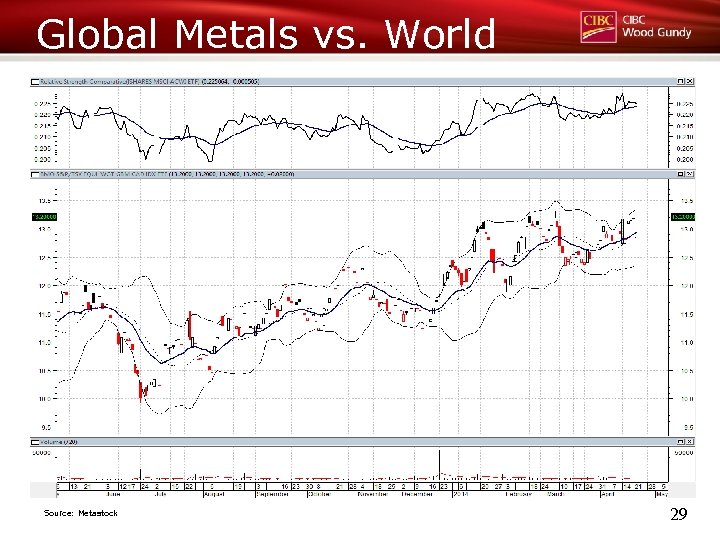 Global Metals vs. World Source: Metastock 29 