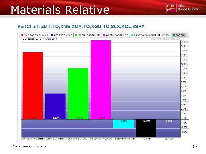 Materials Relative Source: www. stockcharts. com 30 