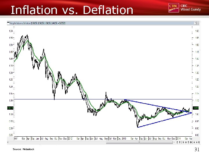 Inflation vs. Deflation Source: Metastock 31 