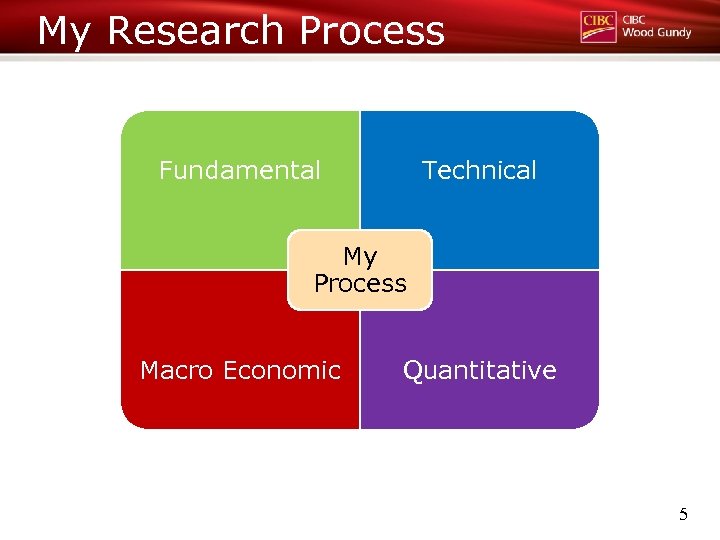 My Research Process Fundamental Technical My Process Macro Economic Quantitative 5 