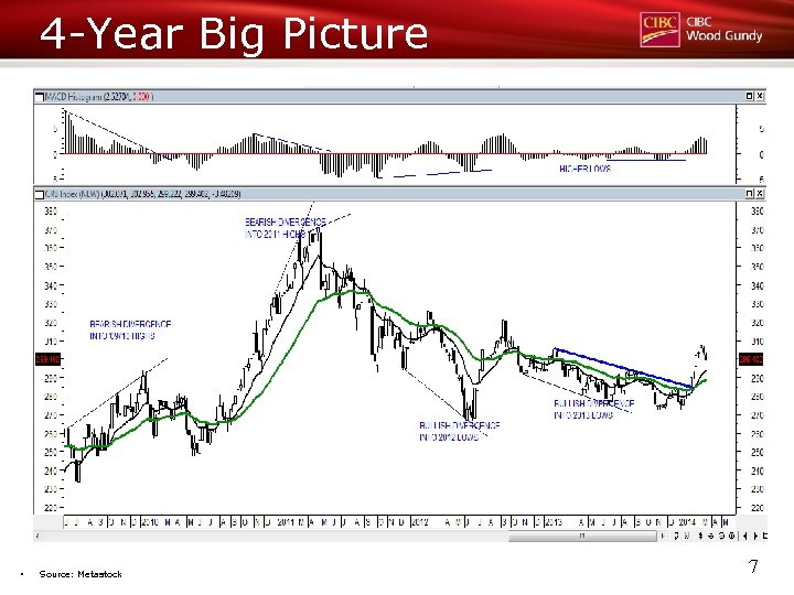 4 -Year Big Picture § Source: Metastock 7 