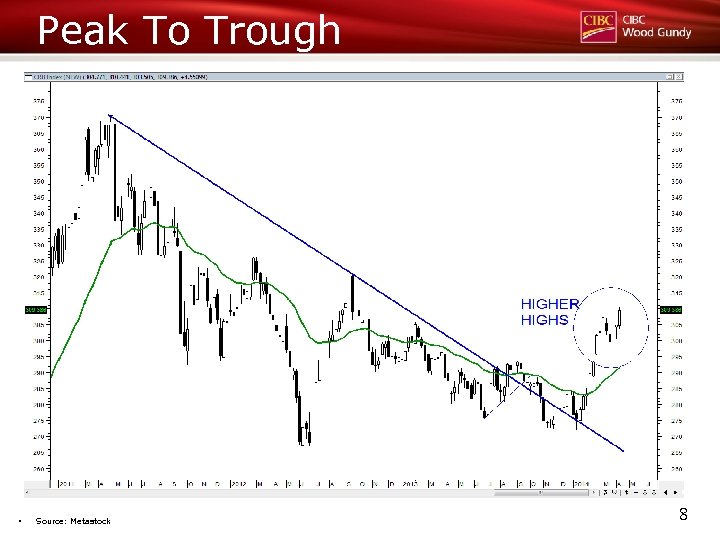 Peak To Trough § Source: Metastock 8 