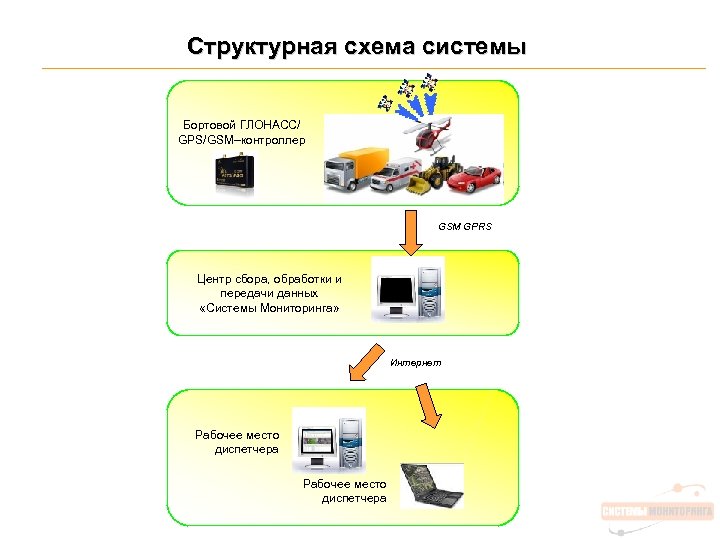 Структурная схема системы Бортовой ГЛОНАСС/ GPS/GSM–контроллер GSM GPRS Центр сбора, обработки и передачи данных