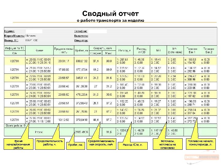 Сводный отчет о работе транспорта за неделю Время начала/окончания работы Продолжительность работы, ч. Пробег,