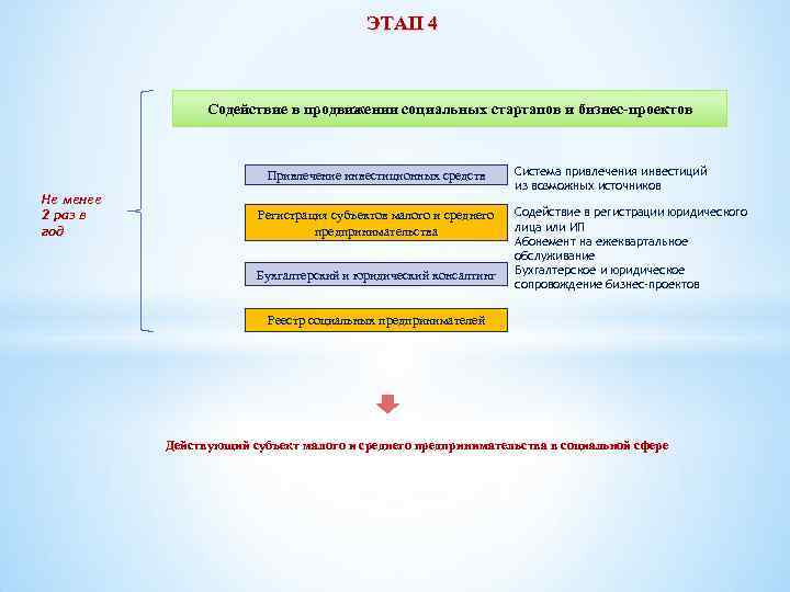 ЭТАП 4 Содействие в продвижении социальных стартапов и бизнес-проектов Привлечение инвестиционных средств Не менее