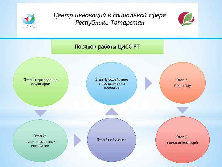 Центр инноваций в социальной сфере Республики Татарстан Порядок работы ЦИСС РТ Этап 1: проведение